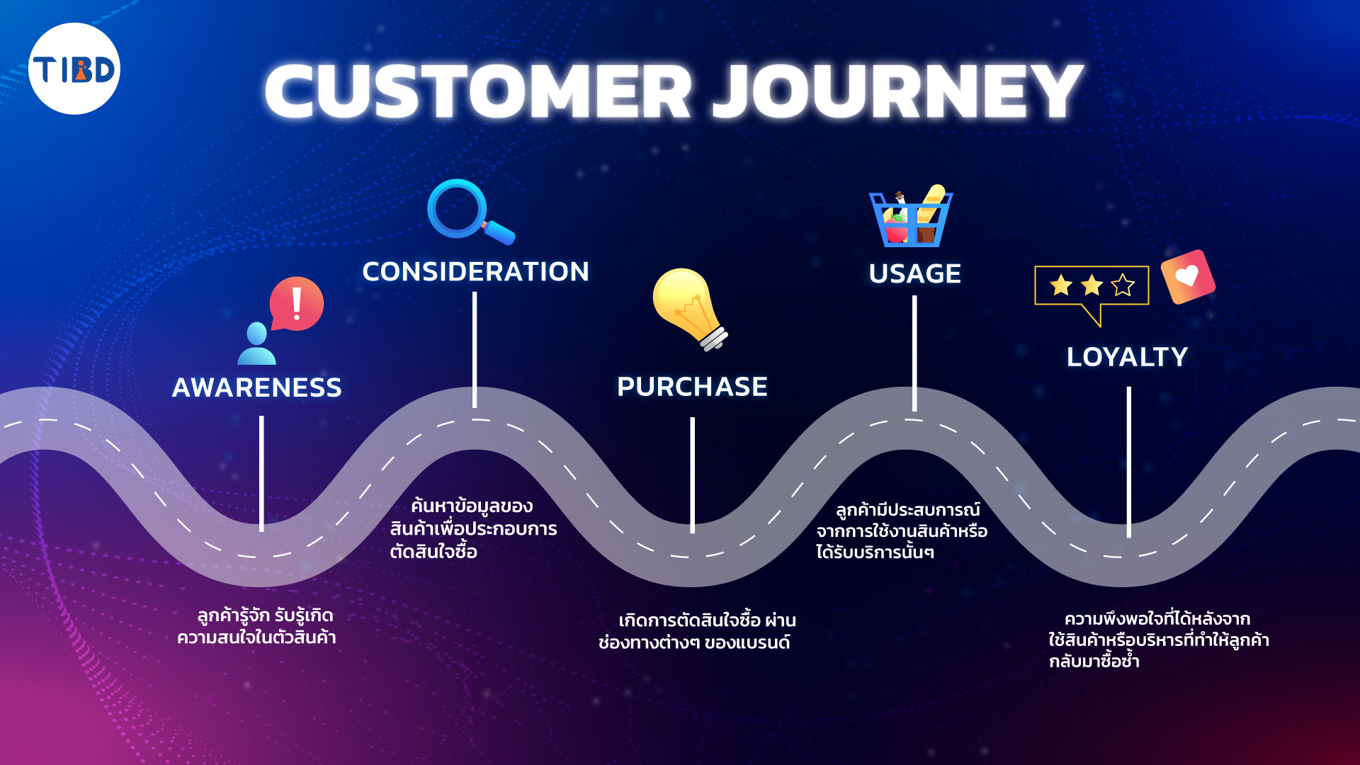 5-stages-of-customer-journey