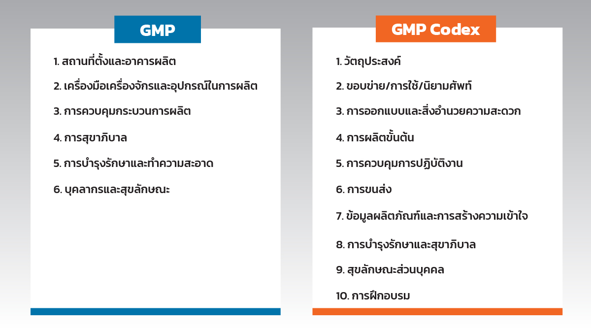 GMP Codex